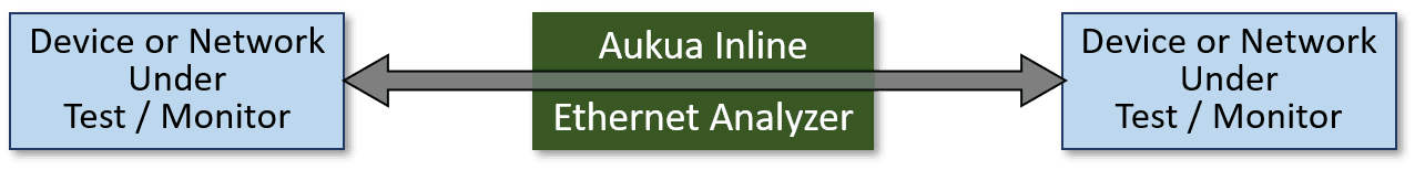 Aukua inline capture analyzers connect transparently inline with the system under test