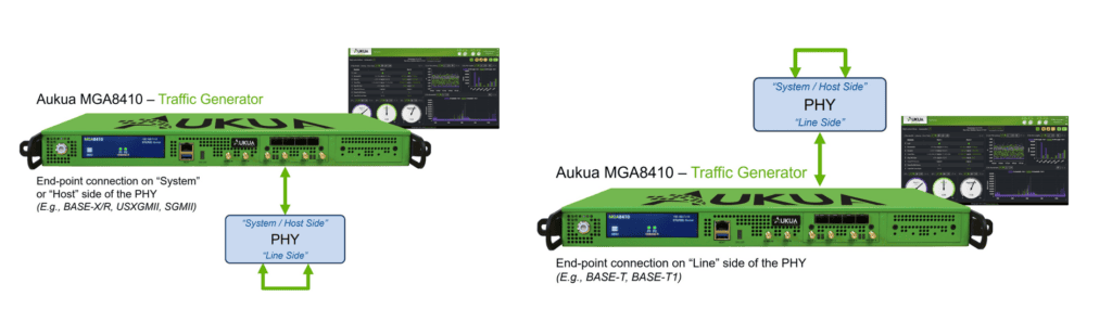 Example traffic generator applications showing Aukua MGA8410 connected to a PHY’s Line side or Host/System interface to measure BER or latency, conduct throughput performance testing, or support functional testing.